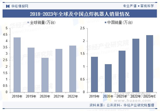 开云kaiyun2024年中国点焊机械人行业近况及趋向（附销量、财产链及重点企业(图5)