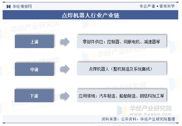 开云kaiyun2024年中国点焊机械人行业近况及趋向（附销量、财产链及重点企业(图3)