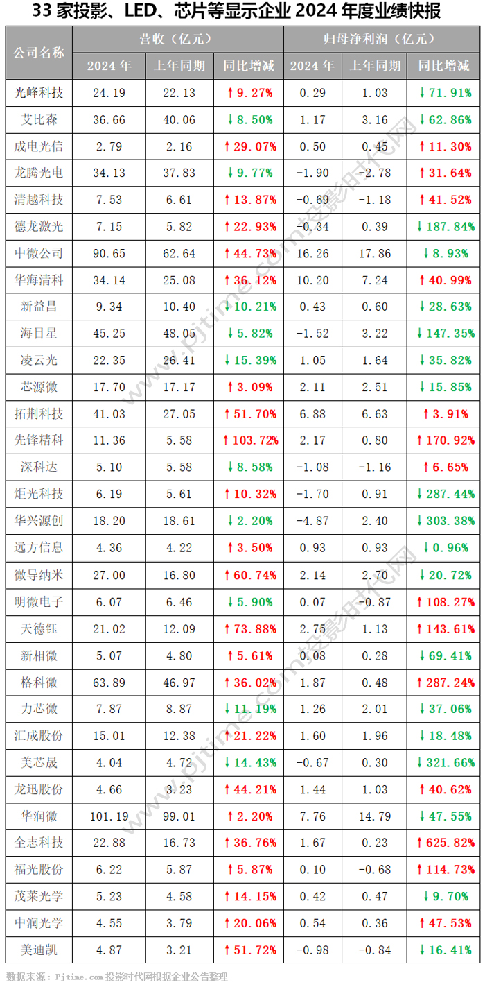 开云在线光峰科技、艾比森、龙腾光电等33家投影、LED及显现企业公布2024年功