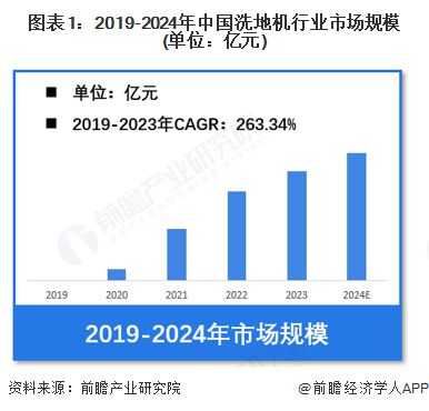 开云全站【洗地机】行业市场范围：2024年中国洗地机行业市场范围到达143亿元